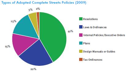Types of Adopted Complete Streets Policies (2009)