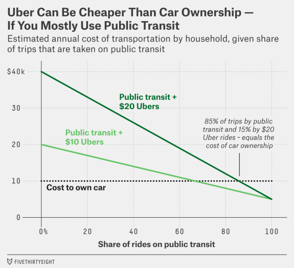 Uber and Public Transit Pairing [FiveThirtyEight]