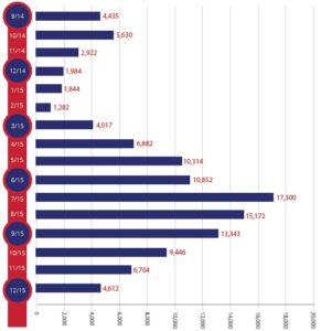 RedBike Monthly Ridership Totals