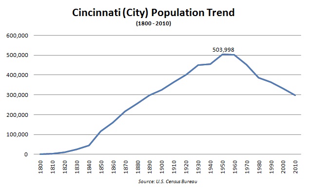 What S The Full Story Behind Cincinnati S 50 Year Population Decline Urbancincy